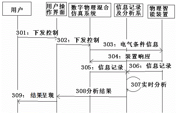 Intelligent substation message simulation test and association analysis system, and simulation method