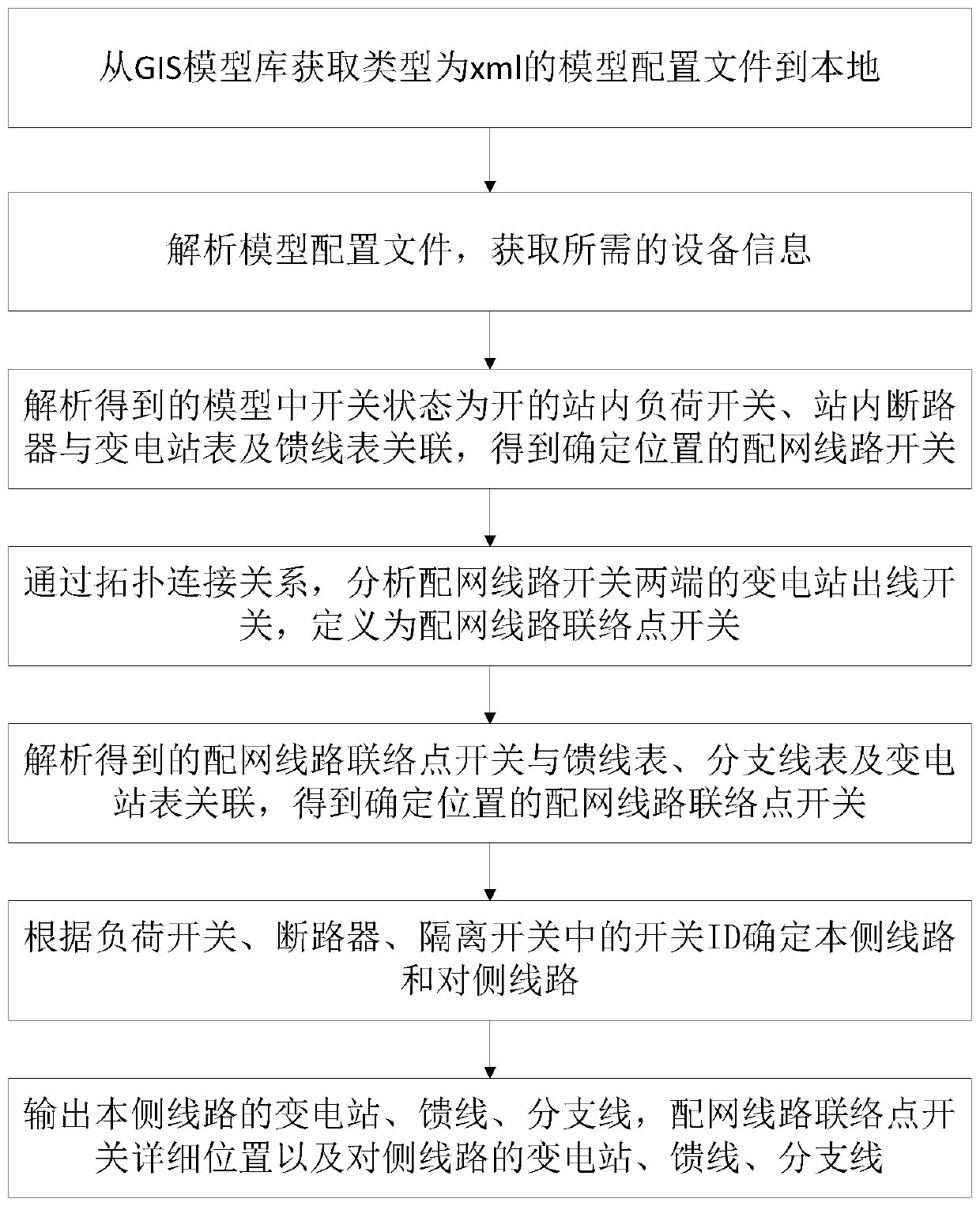 Method and system for positioning distribution network line contact point switch by using GIS model, and readable storage medium