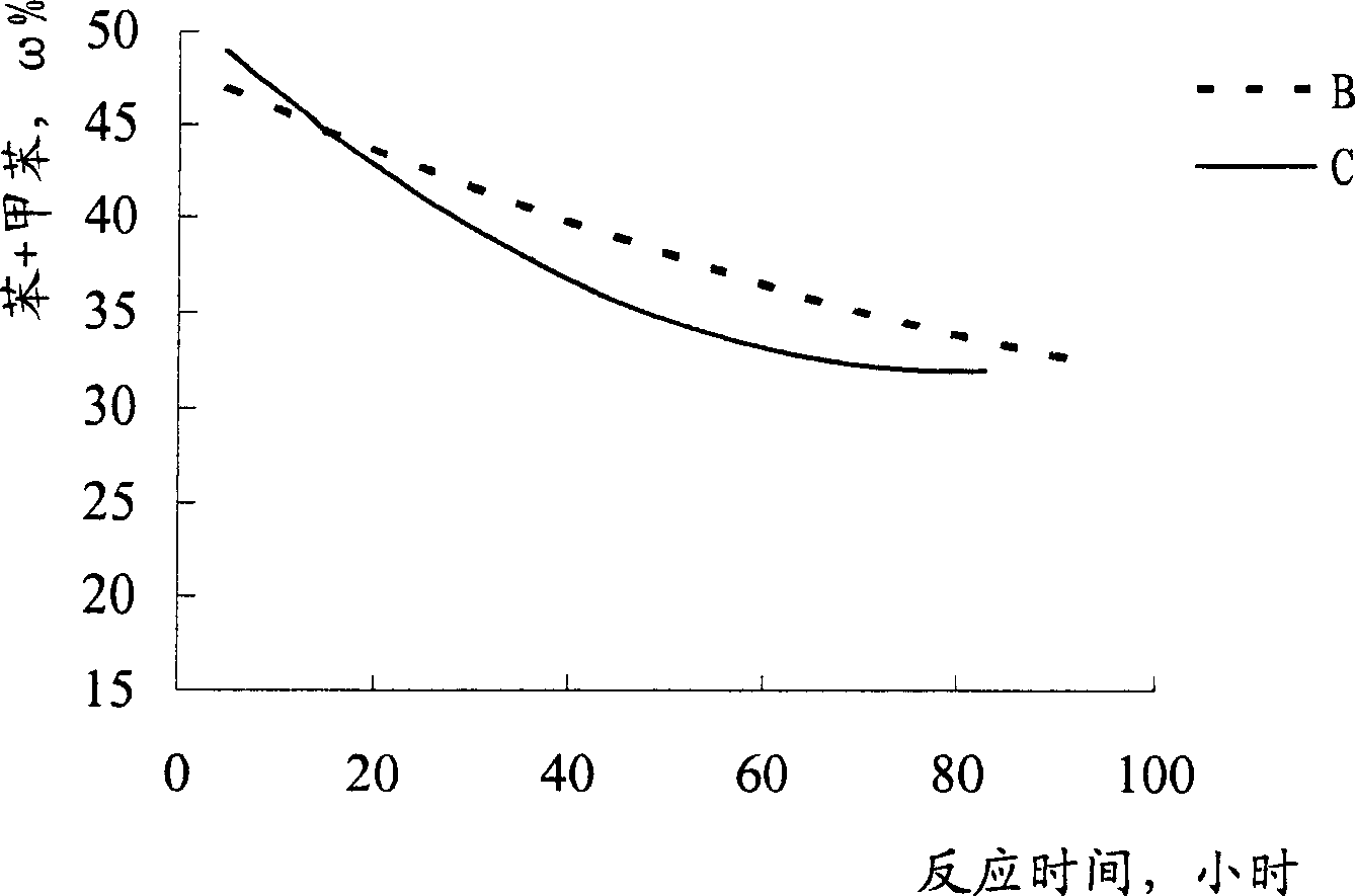 Catalystic reforming method for hydrocarbons