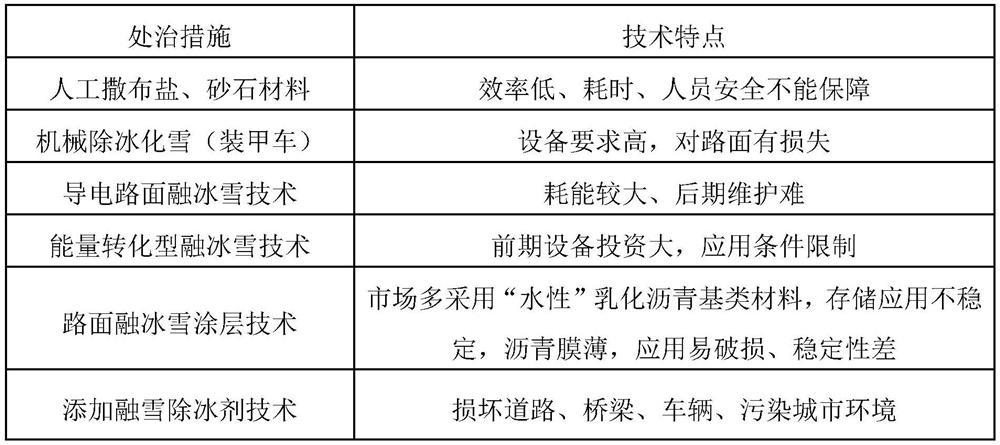 Anti-freezing coating material for road and preparation method of anti-freezing coating material