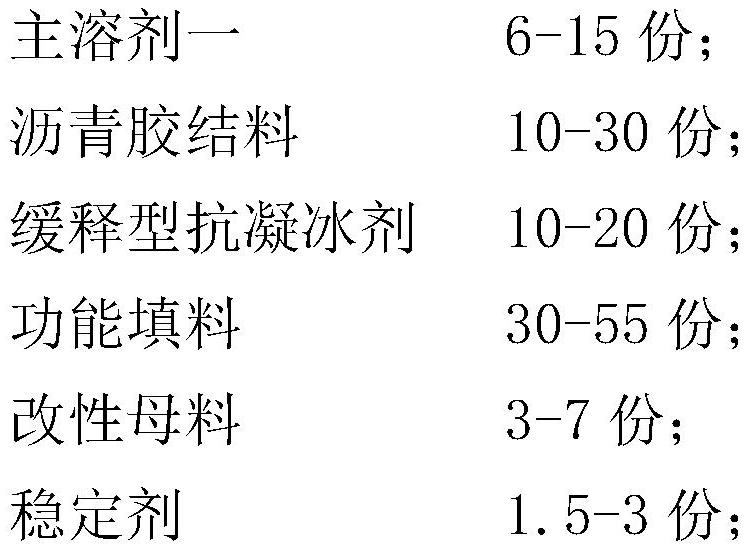 Anti-freezing coating material for road and preparation method of anti-freezing coating material