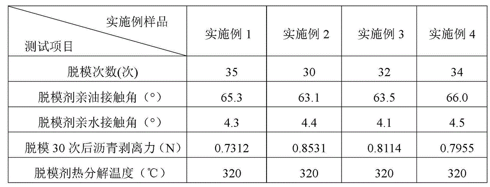 Preparation method of asphalt release agent