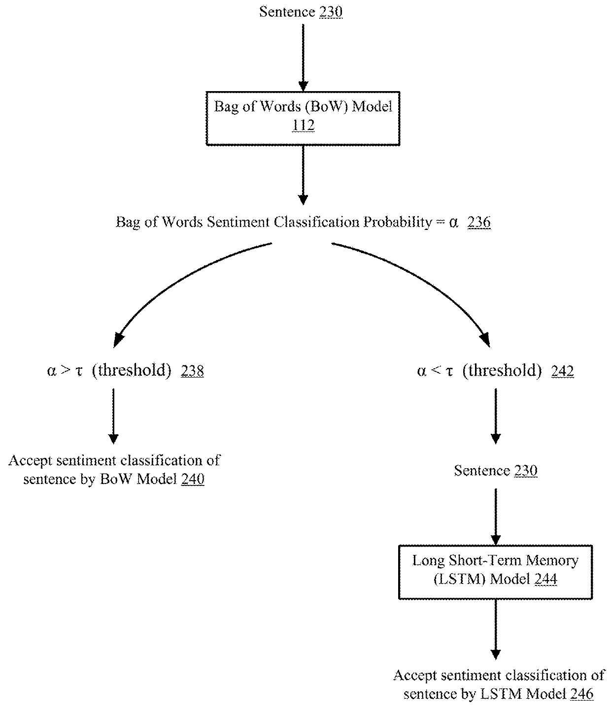 Deep Neural Network-Based Decision Network