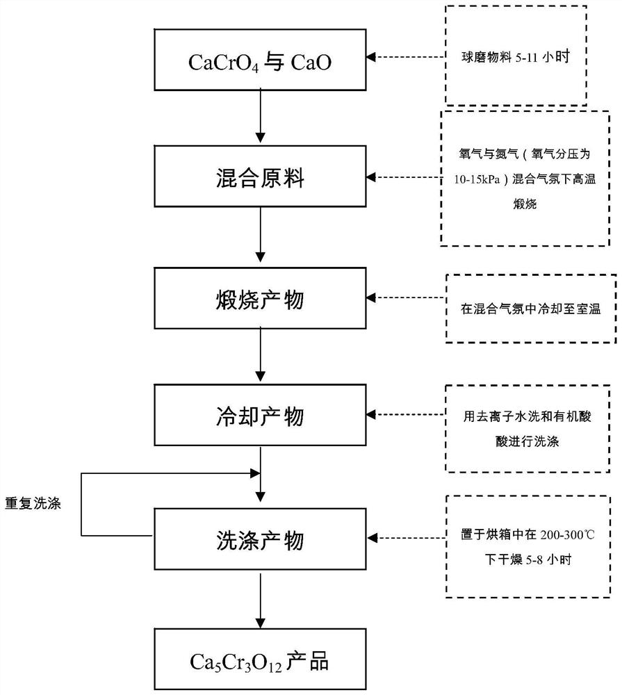 Method for preparing mixed-valence (Cr(IV) and Cr(VI)) chromate Ca5Cr3O12