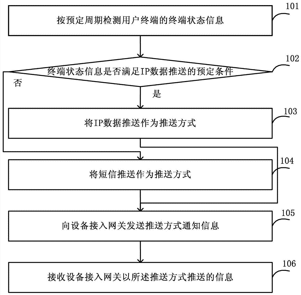 Method, device and system for pushing information