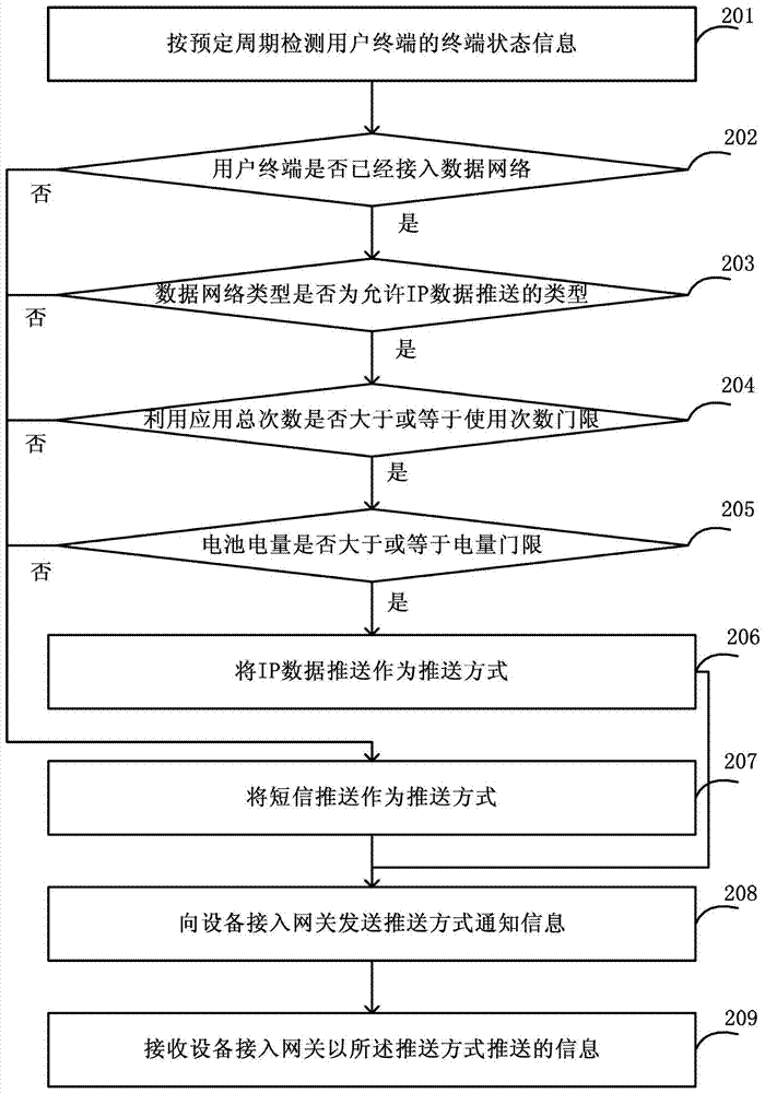 Method, device and system for pushing information