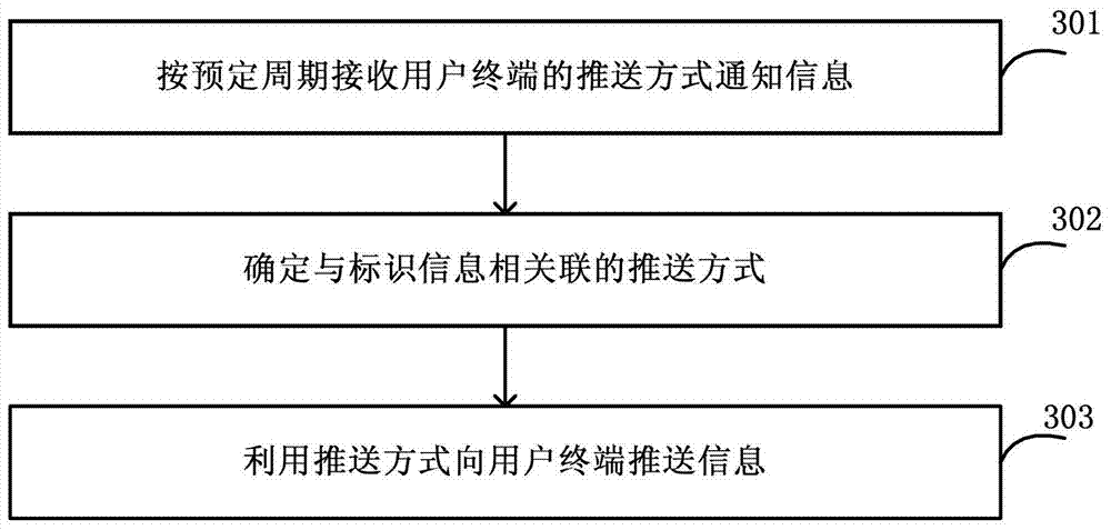 Method, device and system for pushing information