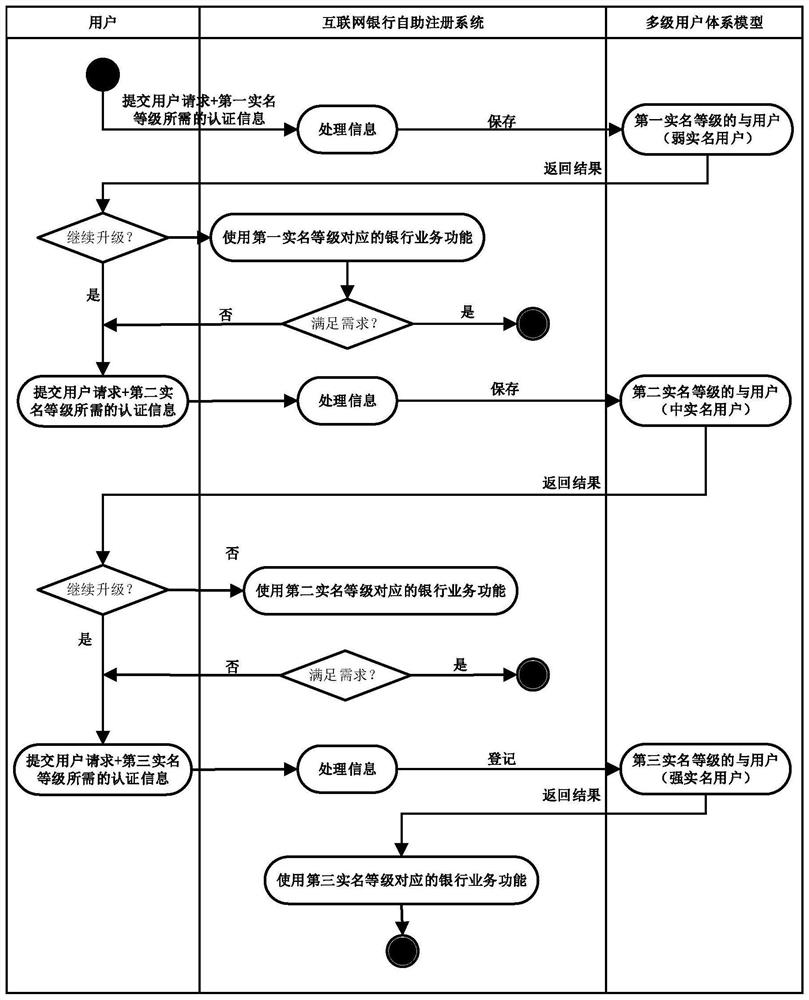 Internet bank self-service registration system and method