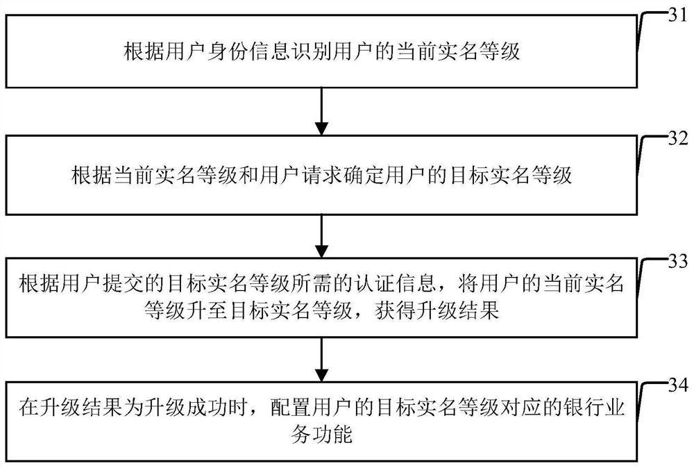 Internet bank self-service registration system and method