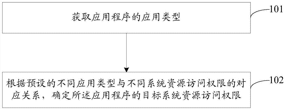 Authority control method and device