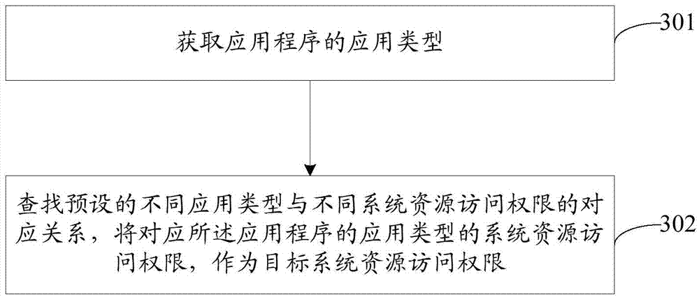 Authority control method and device