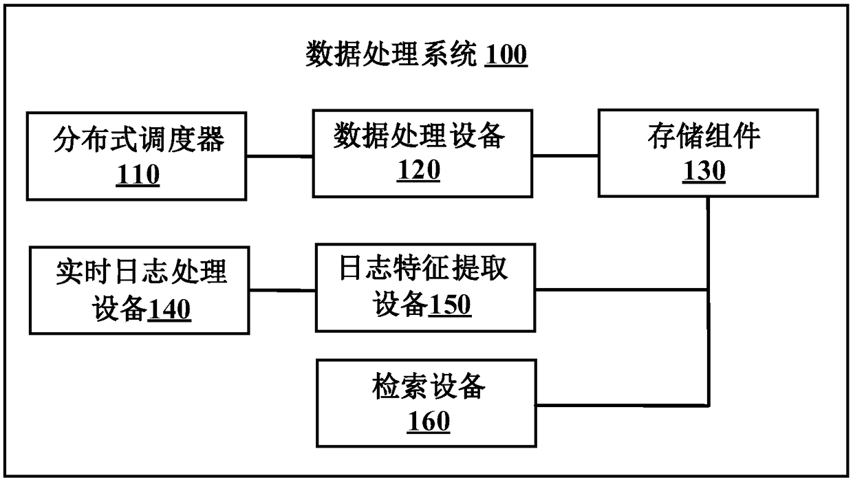 Data processing system and method