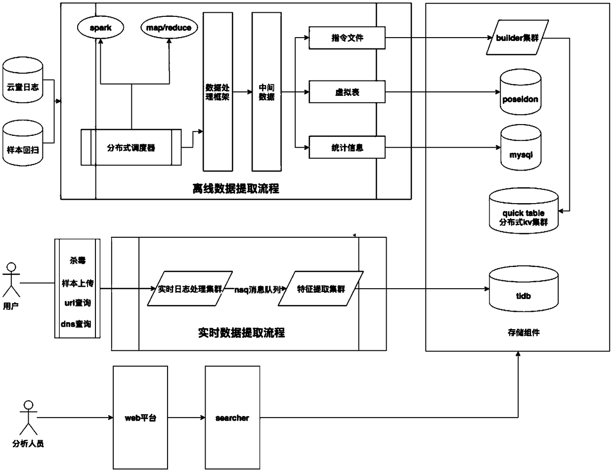 Data processing system and method