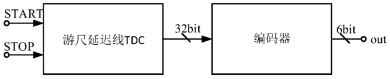 Time-to-digital converter adopting dynamic threshold technology