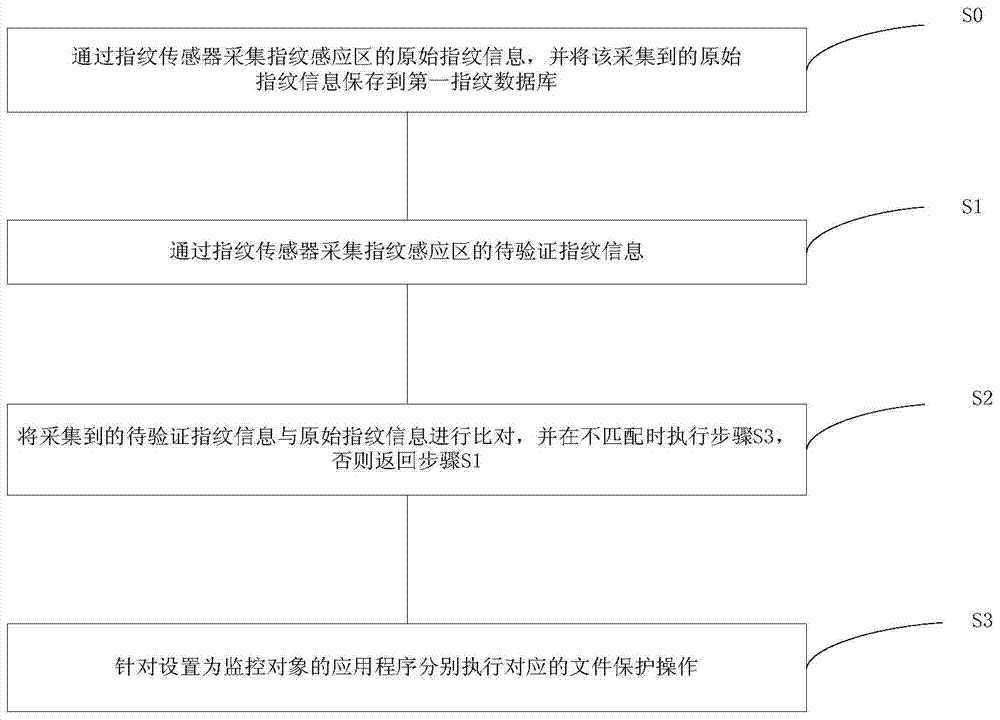 An information protection method and mobile terminal based on fingerprint identification