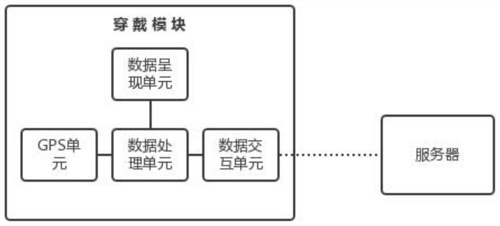 Movement method and system of a wearable device