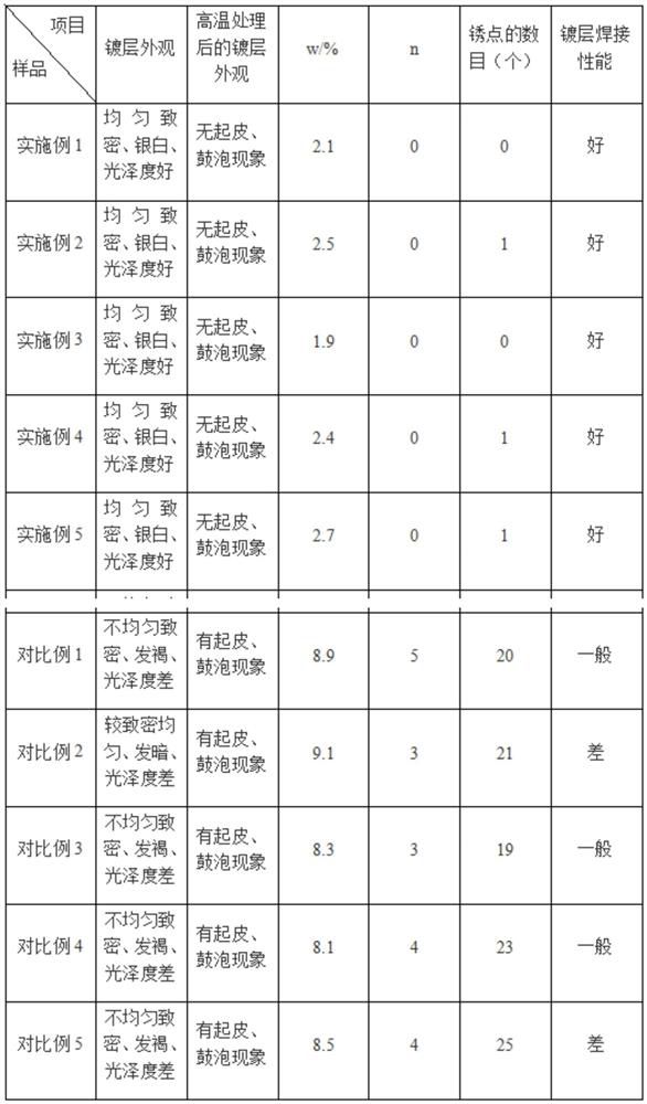 A kind of surface electroplating solution and electroplating process for alloy