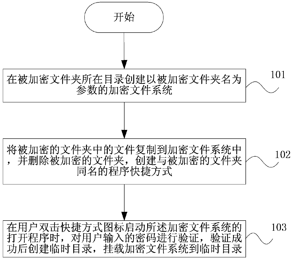 Folder encryption method and device for Unix-like operating system