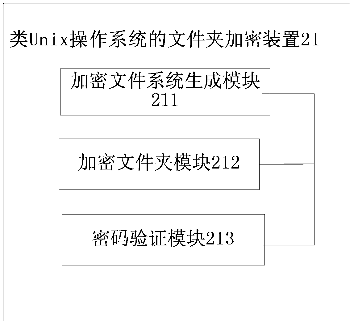 Folder encryption method and device for Unix-like operating system