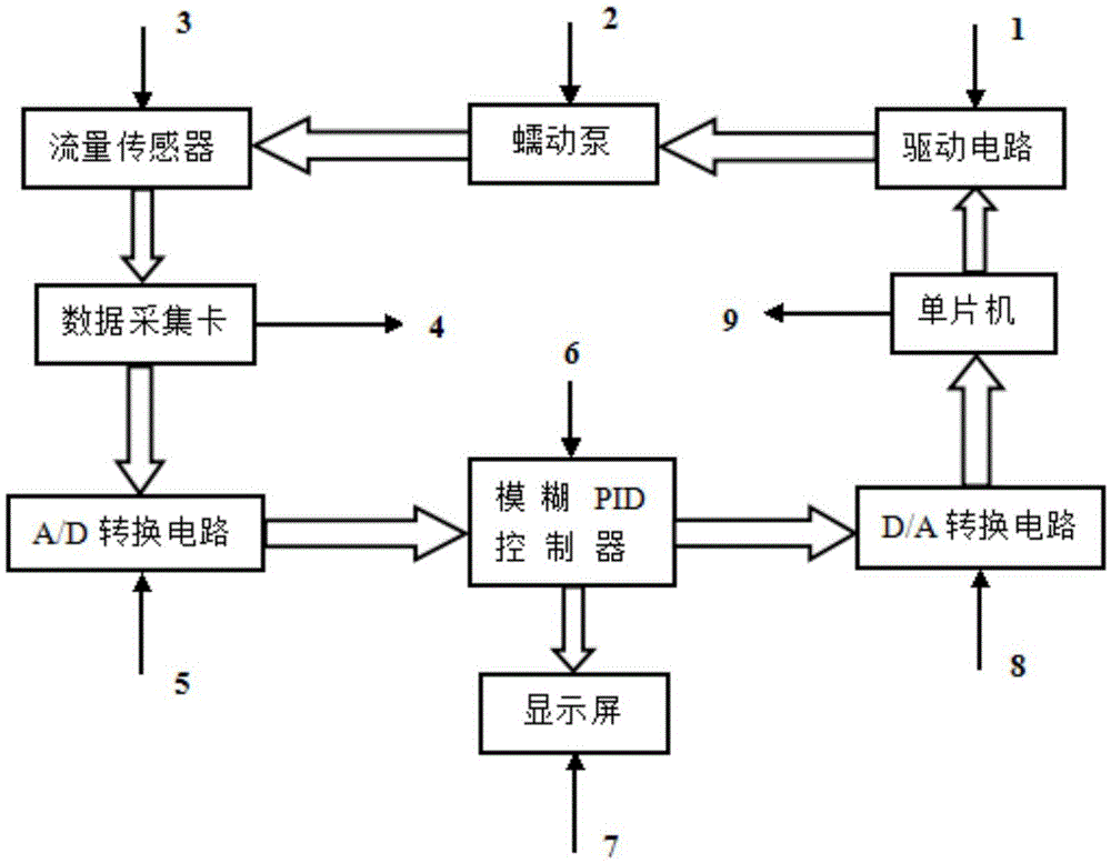 Peristaltic pump flow control system based on LabVIEW fuzzy PID controller