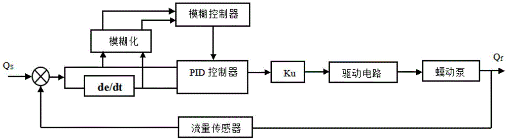 Peristaltic pump flow control system based on LabVIEW fuzzy PID controller