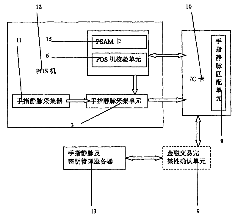 IC card consumption system integrating finger vein identification technology