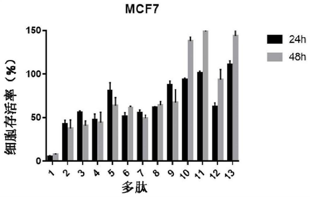 Polypeptide for inhibiting tumor activity and application of polypeptide