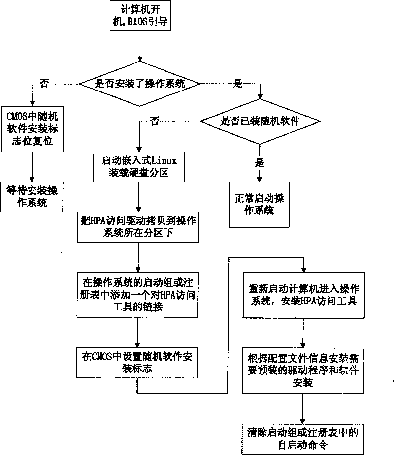 Method of automatically installing software during operation system startup