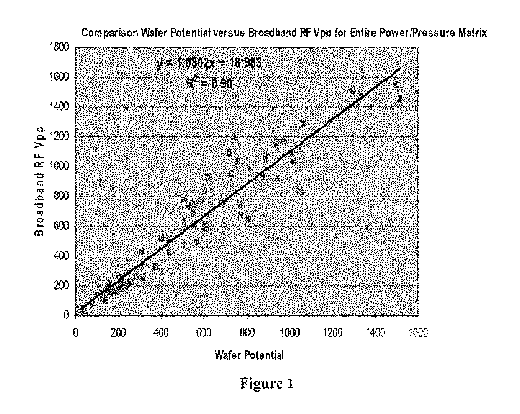 Methods and apparatus for controlling a plasma processing system