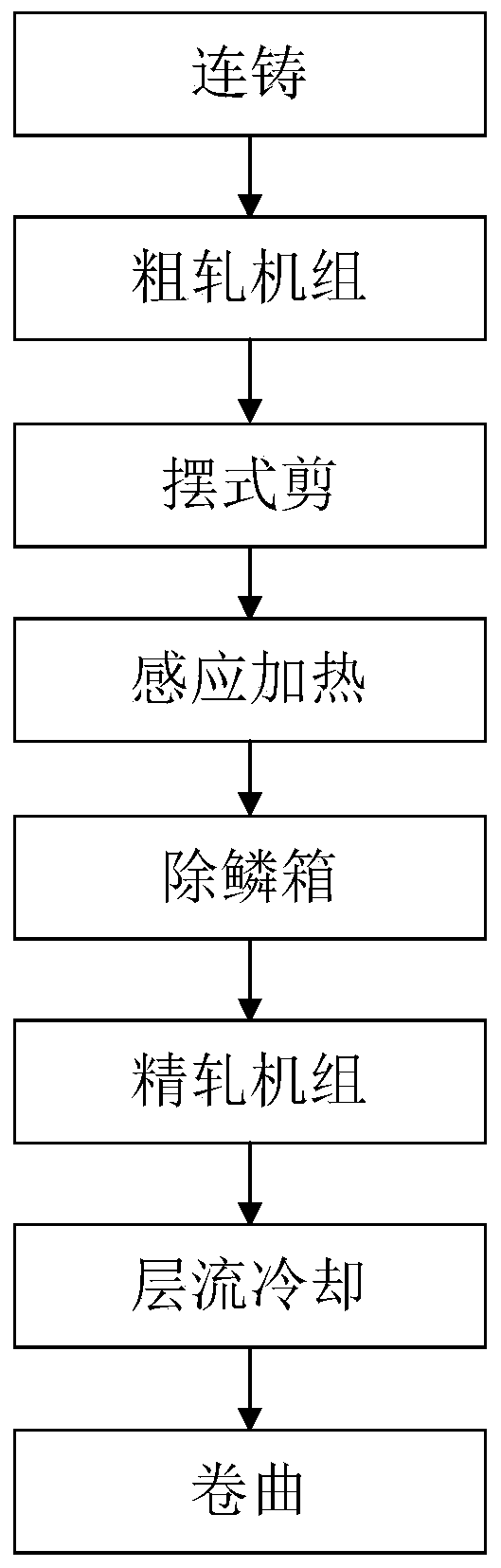 A kind of finish rolling unit and rolling method in ESP endless rolling