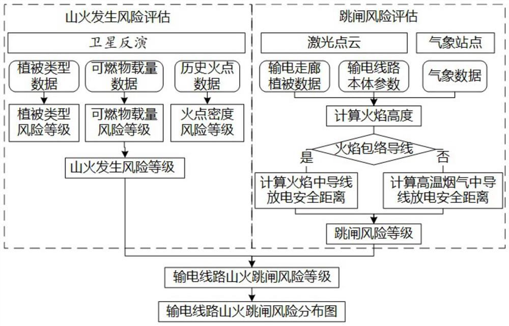 A method and system for drawing the risk distribution map of wildfire tripping of power transmission lines