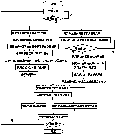 Glass processing device and method based on visual sense guiding