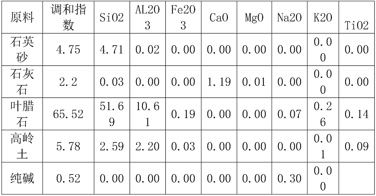 Glass formula applicable to production of glass fiber textile yarns