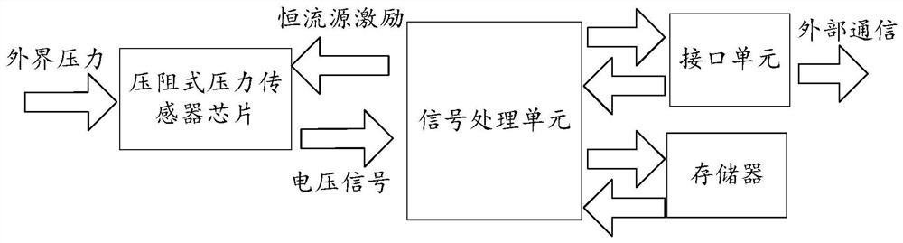 Digital piezoresistive pressure sensor circuit and digital piezoresistive pressure sensor