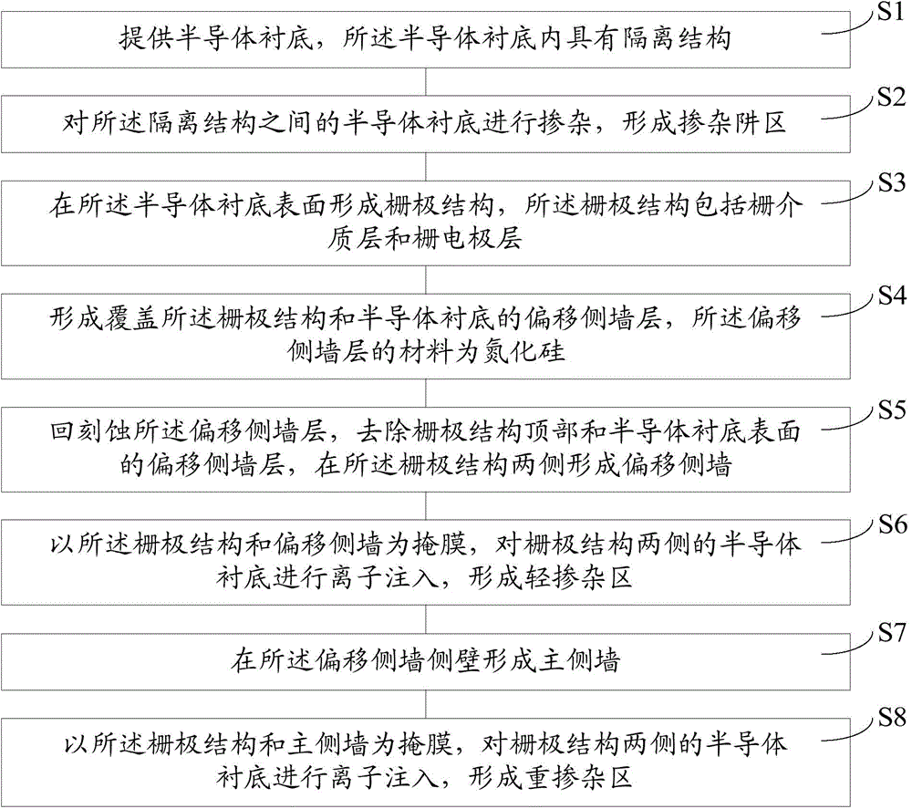 Method for forming semiconductor device