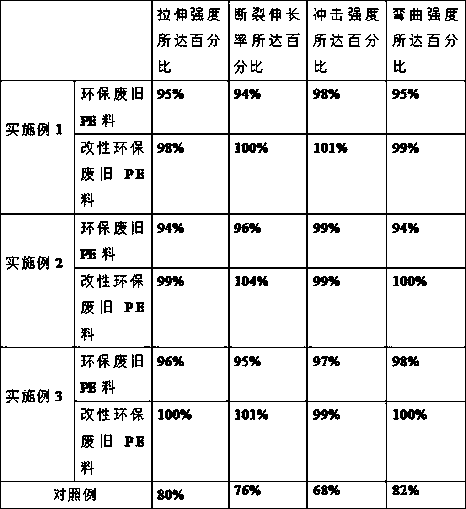 Environment-friendly waste PE material and preparation method thereof, and modified environment-friendly waste PE material prepared therefrom and preparation method thereof