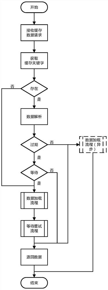 Method and device for updating cache data in distributed cache system