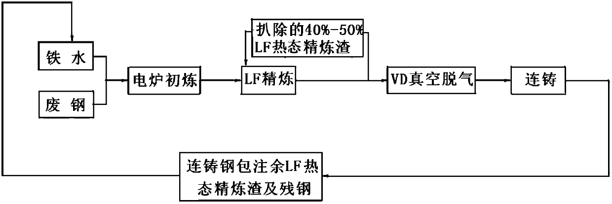 lf hot refining slag step by step return recycling method