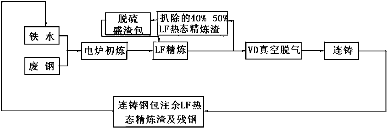 lf hot refining slag step by step return recycling method