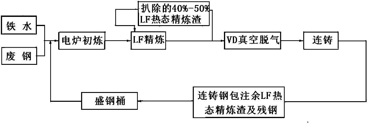 lf hot refining slag step by step return recycling method