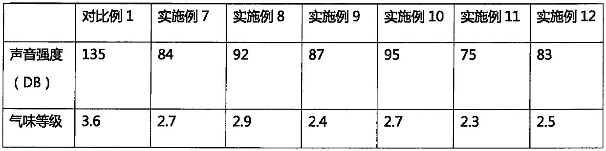 silicate silicone noise-reduction aid and preparation of noise-reducing low-odor PC/ABS alloy