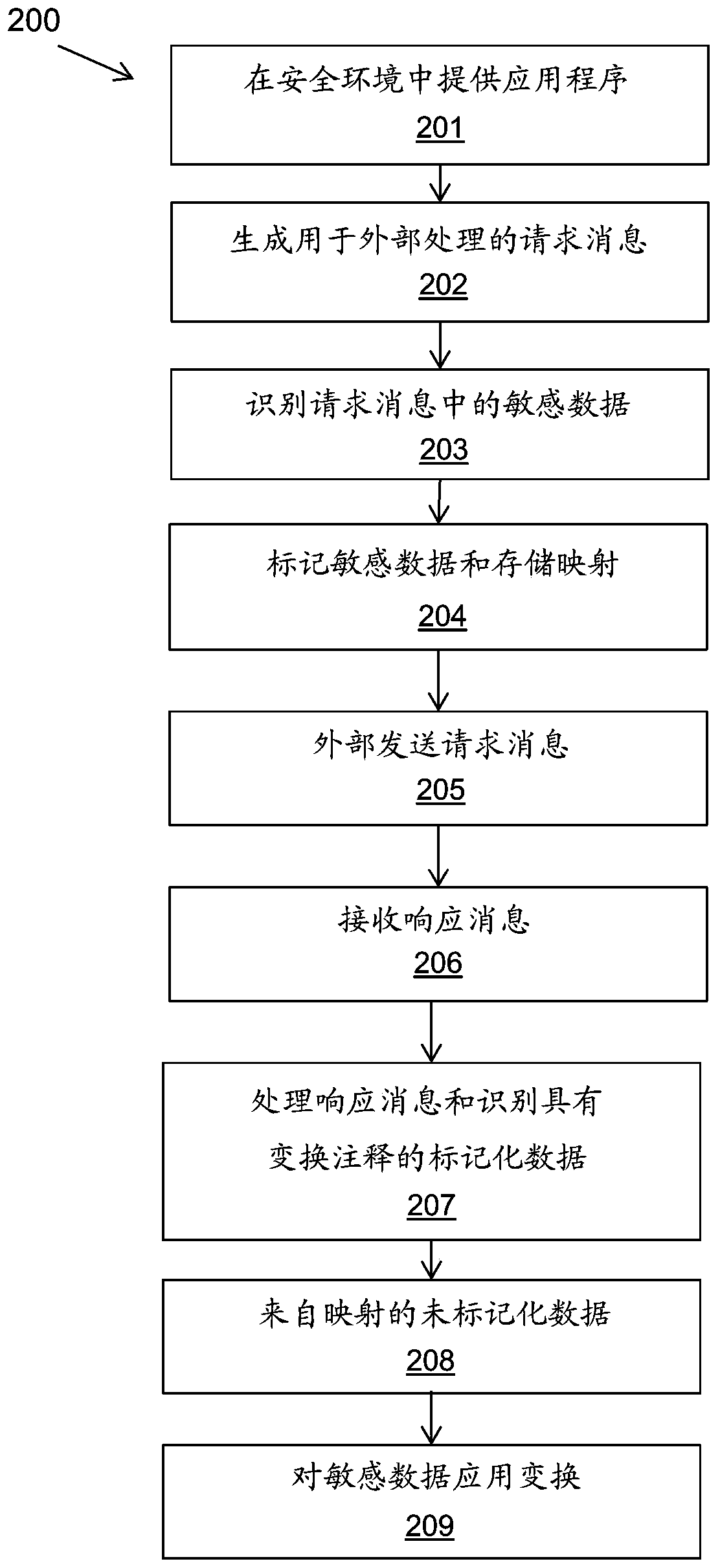 Handling sensitive data in application using external processing