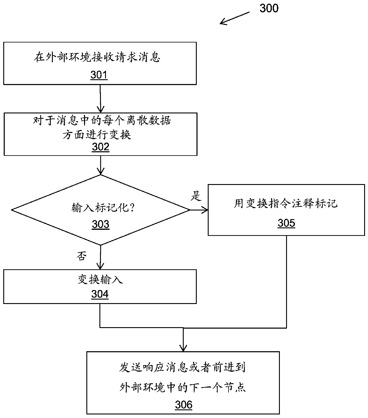 Handling sensitive data in application using external processing