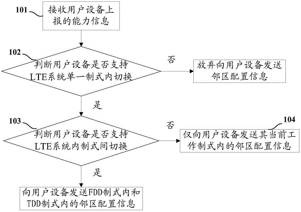 Adjacent region configuration method and device