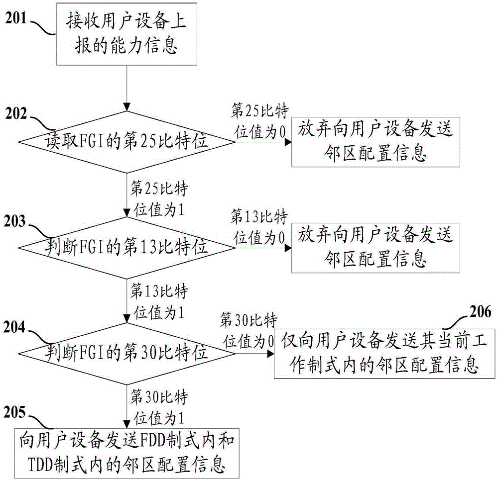 Adjacent region configuration method and device