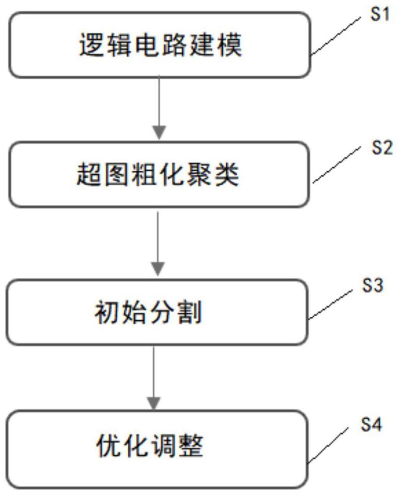 Design segmentation method for multiple FPGAs