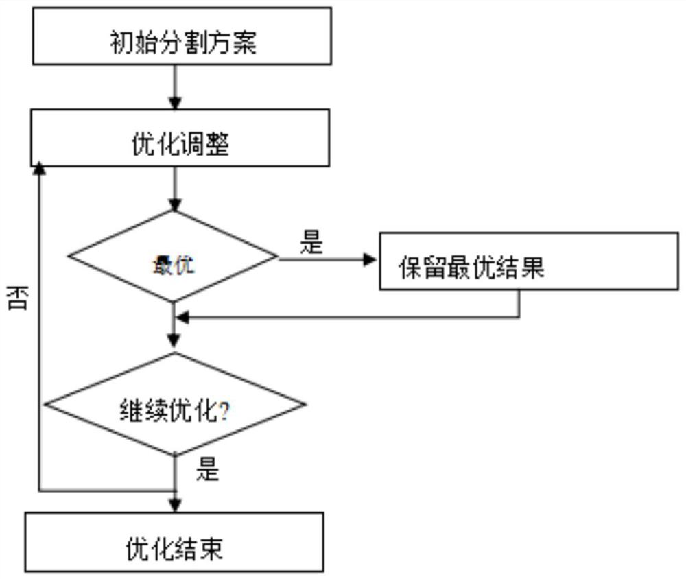 Design segmentation method for multiple FPGAs