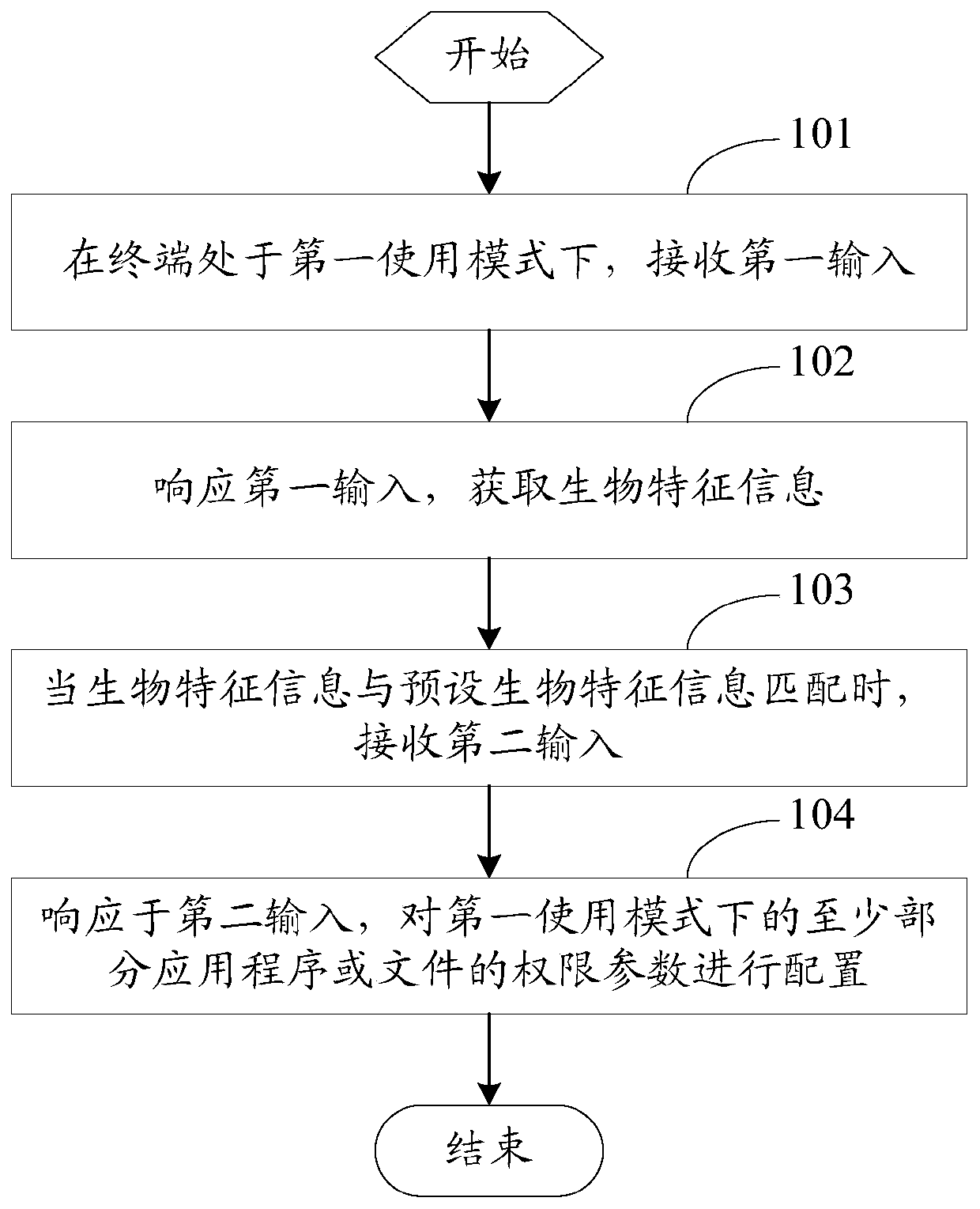 Authority control method and terminal