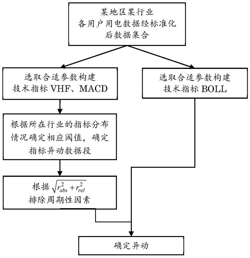 Electricity consumption transaction analysis method based on financial technical indexes