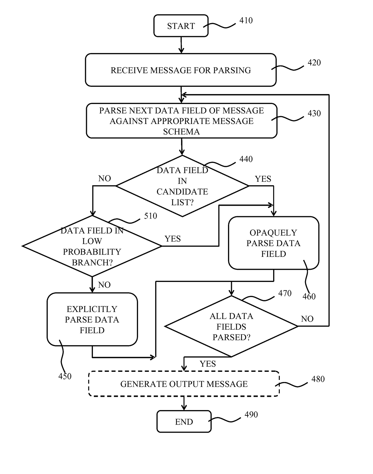 Opaque message parsing